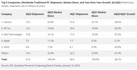 IDC：2022年第四季度傳統PC全球出貨量爲6720萬台 同比下降28.1%