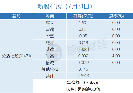 新股孖展統計 | 7月31日