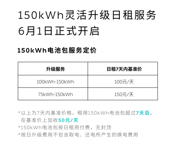 蔚來(09866)公佈150kWh超長續航電池包靈活升級日租服務價格
