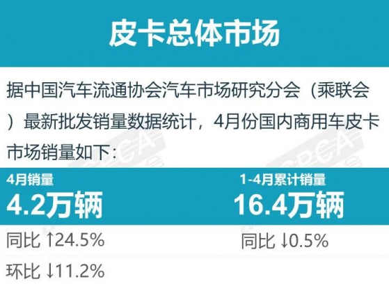 乘聯會：4月份皮卡市場銷售同比增長24.5%至4.2萬輛 處于近5年中高位水平