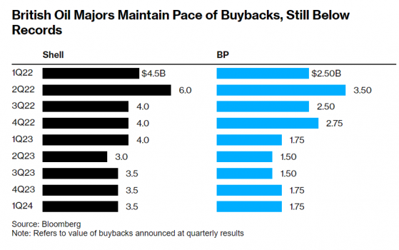 將股東回報放在首位! 殼牌(SHEL.US)與英國石油(BP.US)維持股票回購步伐