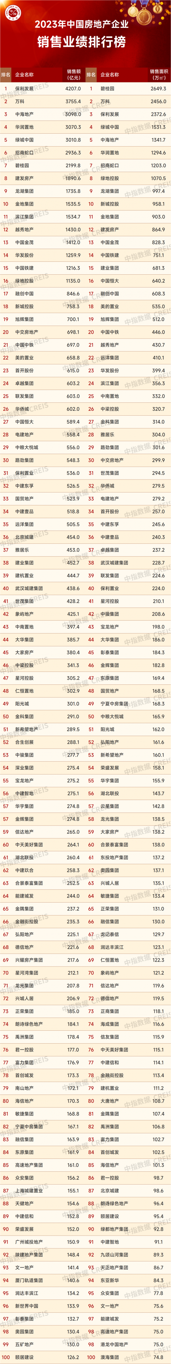 中指研究院：2023年TOP100房企銷售總額爲62791億元 同比下降17.3%