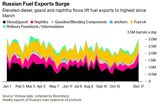 俄羅斯12月成品油出口飆升 違背OPEC+減產承諾
