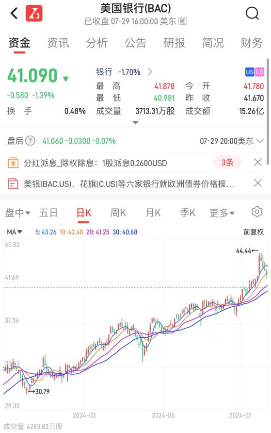 “股神”巴菲特繼續拋售！本月第三次減持美國銀行(BAC.US)，累計套現近30億美元