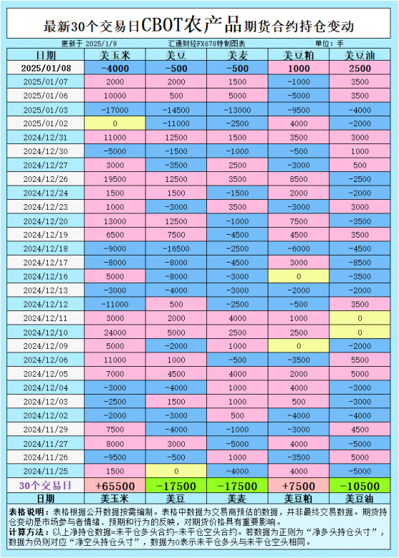 CBOT持倉：大豆、玉米、小麥、豆油、豆粕的交易機會與風險分析！