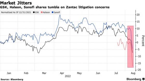 Zantac訴訟案愈演愈烈 賽諾菲(SNY.US)葛蘭素史克(GSK.US)等市值蒸發約400億美元