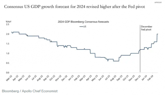 頂級經濟學家警告：美聯儲2024年不會降息