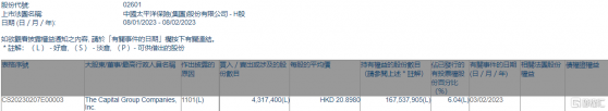 中國太保(02601.HK)獲The Capital Group增持431.74萬股