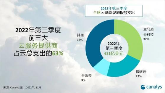 Canalys：2022年第叁季度全球雲服務支出放緩至曆史最低增速