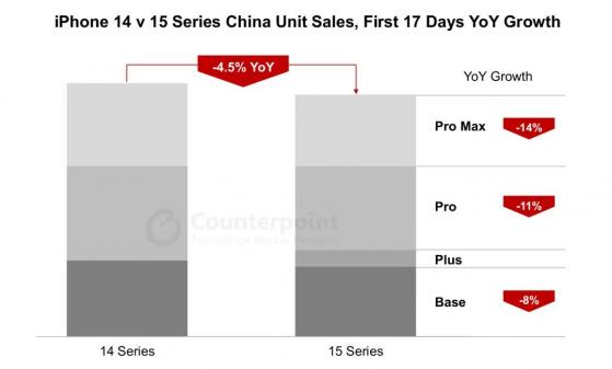 Counterpoint Research：iPhone新機在中國表現疲軟但在美國表現強勁
