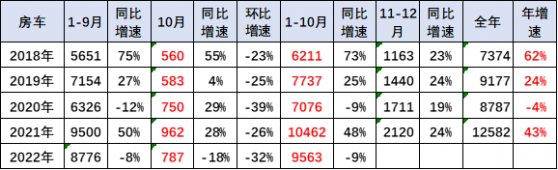 崔東樹：10月房車銷量787台 同比降18%