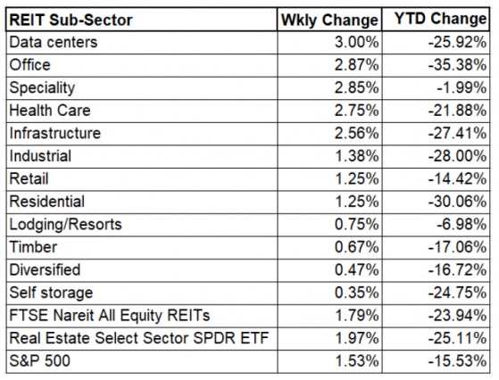數據中心和辦公領域推動下，美股REIT指數上周跑贏大盤
