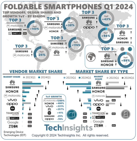 TechInsights：Q1華爲成爲全球摺疊屏手機市場領導者