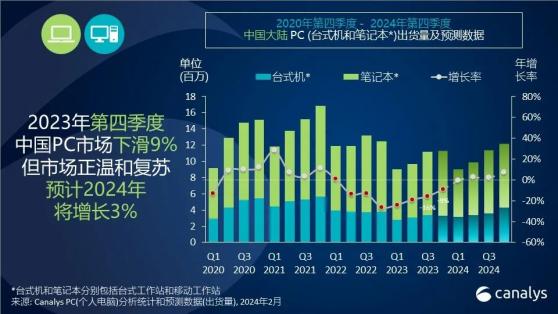 Canalys：預計2024年中國PC市場同比增長3%