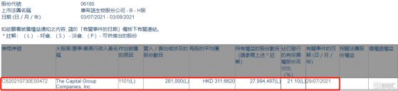 康希諾生物-B(06185.HK)獲美國資本集團增持28.1萬股