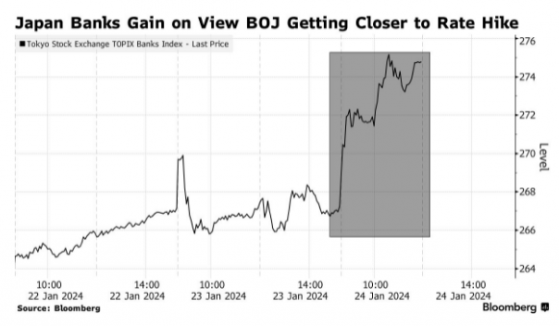 日央行表態轉鷹 日本銀行股應聲上漲創兩個月來最大漲幅