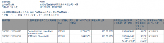 小摩減持藥明康德(02359)約36.43萬股 每股作價約78.69港元