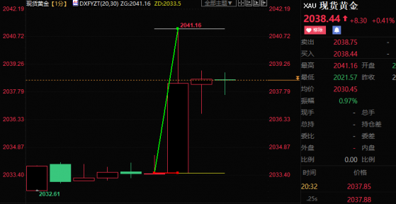 美國4月PPI數據走低，現貨黃金短線跳升逾7美元