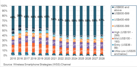 Techinsights：全球智能手機批發收益將在2023年同比增長4%