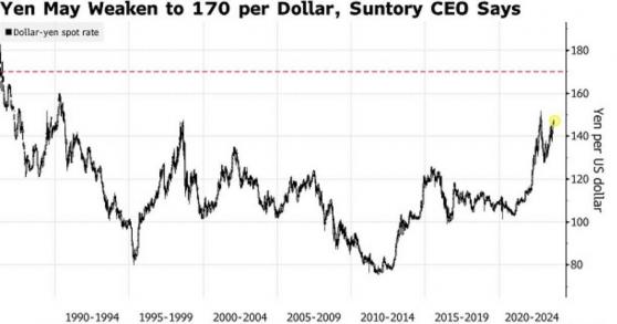 三得利CEO：日元兌美元恐暴跌至170
