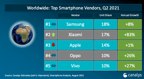 Canalys：第二季度全球智能手機出貨量達3.16億部 小米集團-W(01810)出貨量排名第二