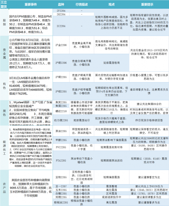 三立期貨4月1日早評：一張圖盡覽股指、貴金屬、能源化工、農產品、有色和黑色系預測