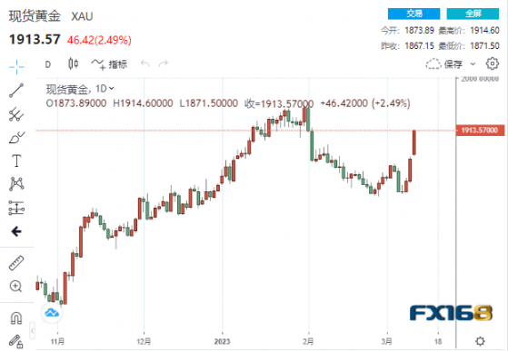 【黃金收市】美聯儲今年恐降息3次！兩大銀行爆雷掀起市場巨瀾 黃金狂飆46美元站上1910