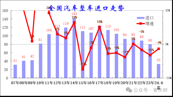 崔東樹：上半年汽車進口33.2萬臺 同比下降4%