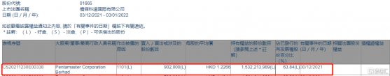 檳傑科達(01665.HK)獲Pentamaster Corporation Berhad增持90.2萬股