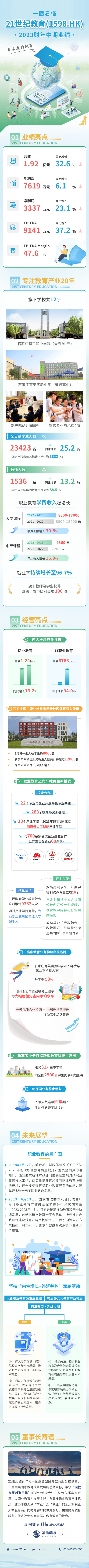 一圖看懂21世紀教育(01598)2023財年中期業績