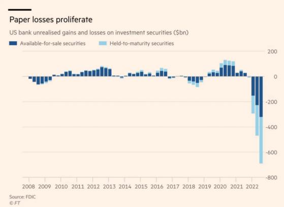 4張圖證明鮑威爾說謊：美國銀行債券投資組合損失逾7000億 擠兌起源未斷「利好黃金」！