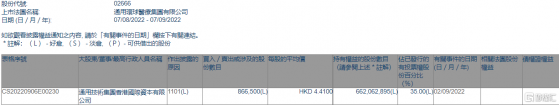 環球醫療(02666.HK)獲通用技術集團香港國際資本增持86.65萬股