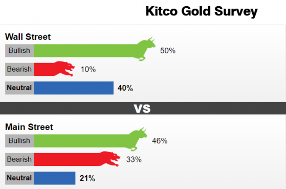 Kitco調查：黃金突然瘋狂大爆發！看漲情緒升溫、下周多頭將乘勝追擊？