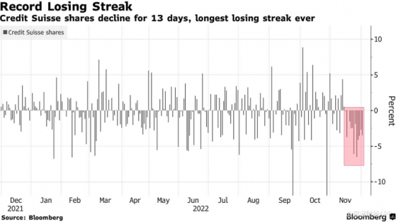 跌麻了！瑞信(CS.US)連續13個交易日下跌 創有史以來最長連跌紀錄
