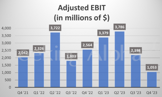 福特汽車(F.US)Q4利潤超預期 釋放電動車業務放緩信號