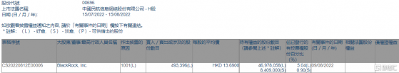 中國民航信息網絡(00696.HK)獲貝萊德增持49.34萬股