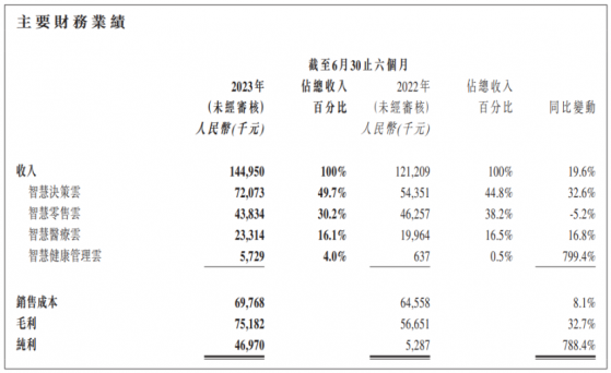 從深化健康産業垂直雲服務構建，探尋中報背後中康控股(02361)增長的底層邏輯