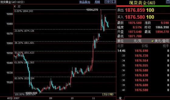 國際金價短線或回落至1862美元