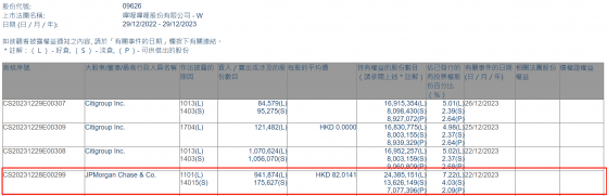 小摩增持嗶哩嗶哩-W(09626)約94.19萬股 每股作價約82.01港元