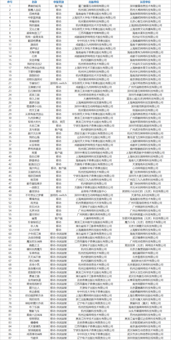 7月首批國産遊戲版號下發，騰訊(00700)、網易(09999)、哔哩哔哩(09626)及心動公司(02400)等旗下産品在列