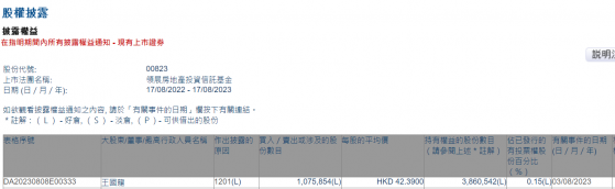 套現遭質疑 領展(00823)CEO王國龍：並非看淡公司前景 股價下跌與高息有關
