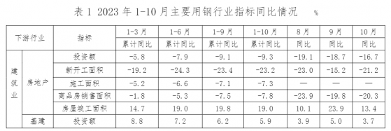 中鋼協：1-10月主要用鋼行業運行總體平穩 基礎設施建設投資增速連續放緩