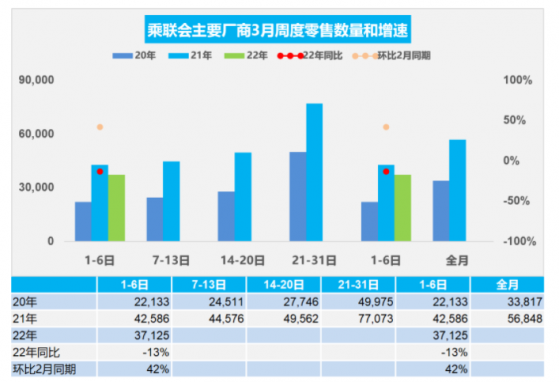 乘聯會：3月第1周乘用車零售22.3萬輛 同比下降13%