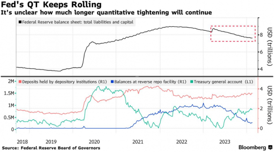美聯儲將繼續收縮資產負債表 放任流動性持續流失