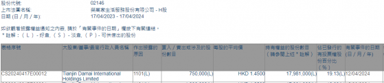 Tianjin Damai lnternational Holdings Limited增持榮萬家(02146)75萬股 每股作價1.45港元