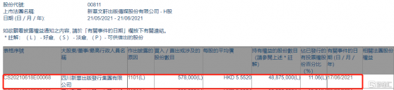 新華文軒(00811.HK)獲四川新華出版發行集團增持57.8萬股