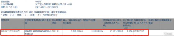 浙江滬杭甬(00576.HK)獲招商公路增持110.6萬股