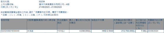 洪澤君增持廣汽集團(02238)403.8萬股 每股作價約2.54港元