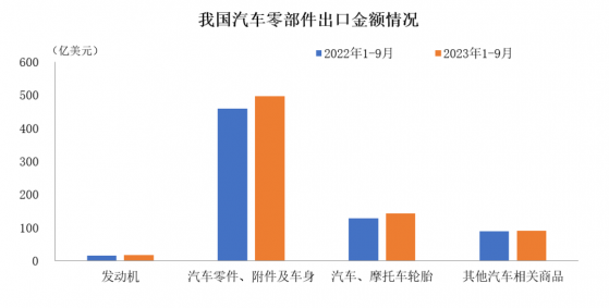 中汽協：9月我國汽車零部件出口金額環比增長0.85% 同比增長10.9%