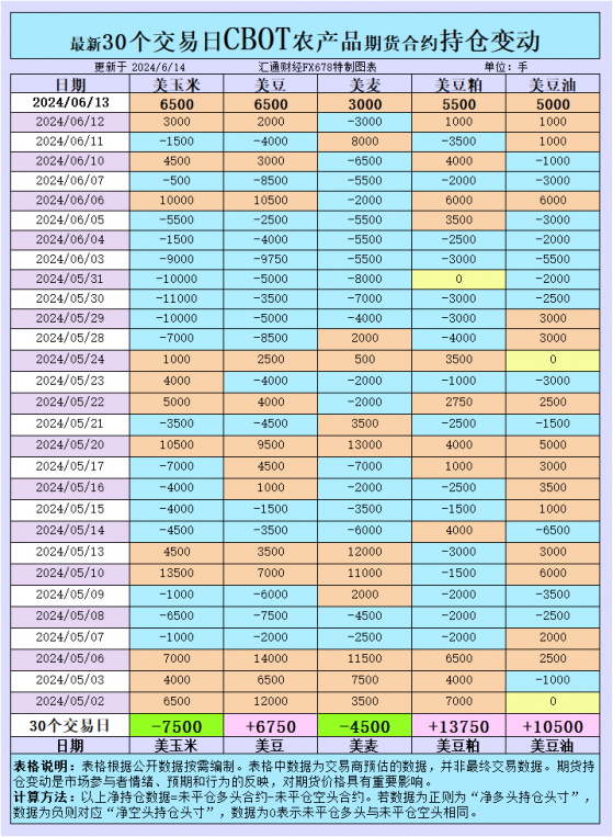 CBOT持倉：全球農產品價格波動加劇，基金多頭持倉激增背後隱藏的真相！